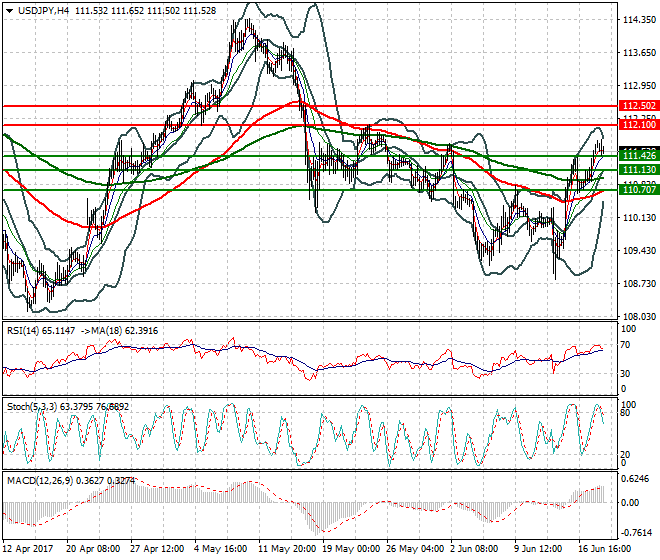 USDJPY Evening Analysis 20 June 2017