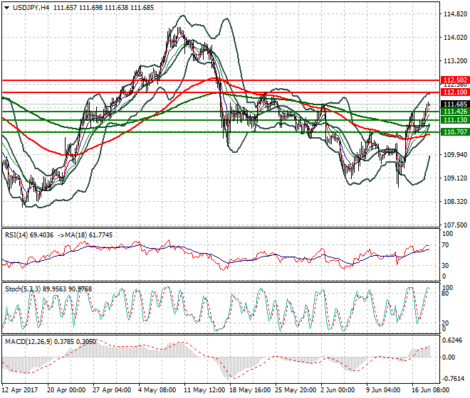 USDJPY Intra-day Analysis 20 June 2017