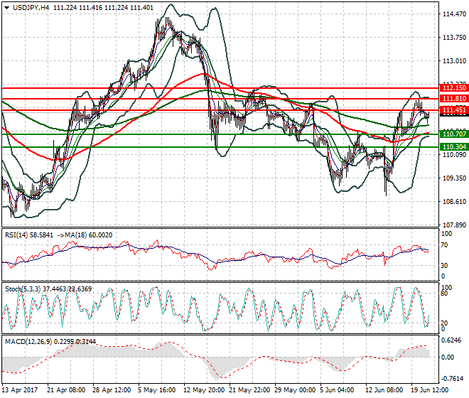 USDJPY Evening Analysis 21 June 2017