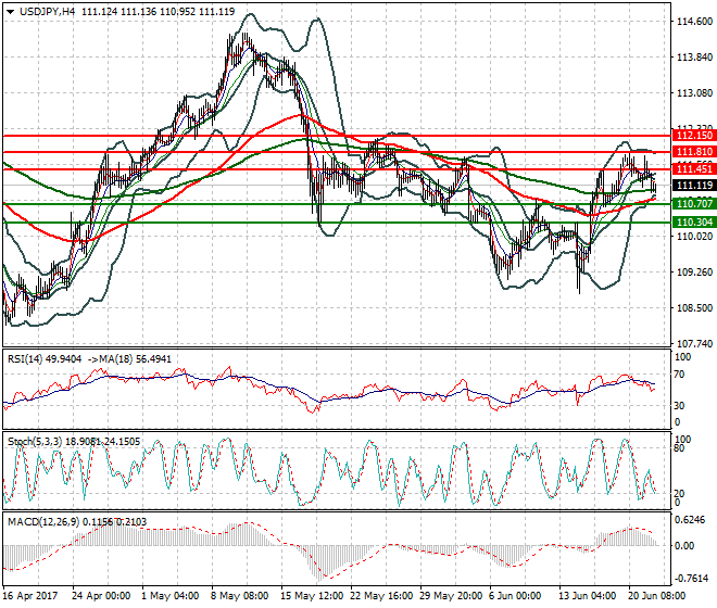 USDJPY Mid-day Analysis 22 June 2017