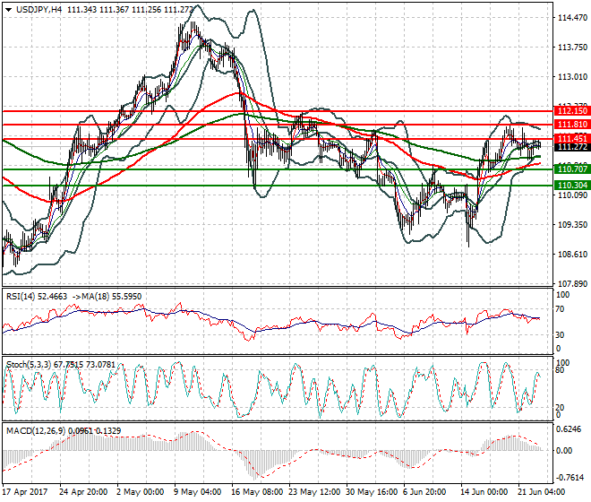 USDJPY Intra-day Analysis 23 June 2017