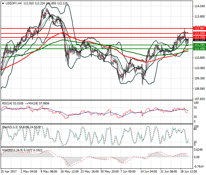 USDJPY Evening Analysis 30 June 2017