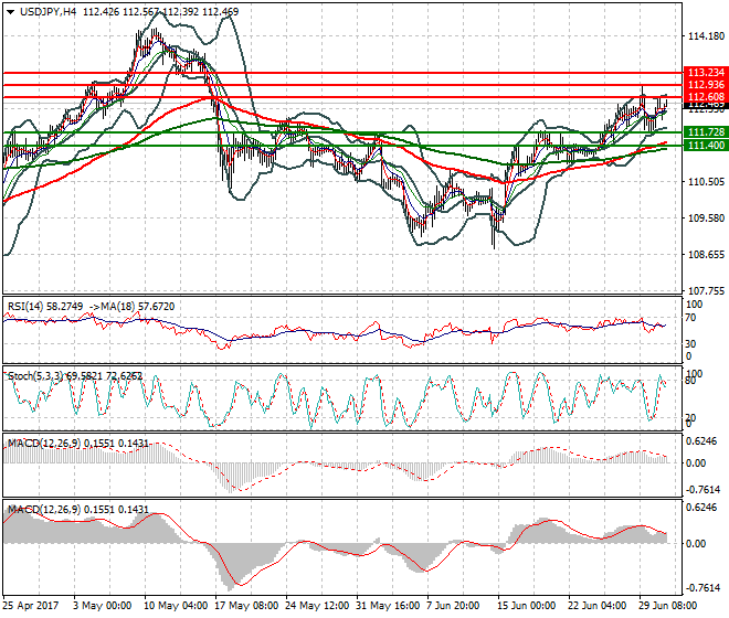 USDJPY Intra-day Analysis 03 June 2017