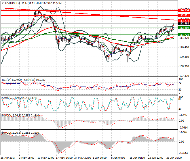 USDJPY Evening Analysis 03 June 2017