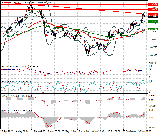 USDJPY Intra-day Analysis 04 July 2017