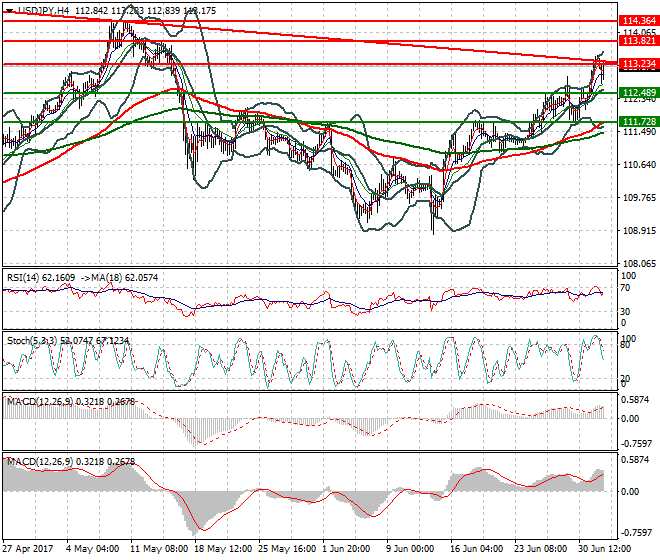 USDJPY Mid-day Analysis 04 July 2017