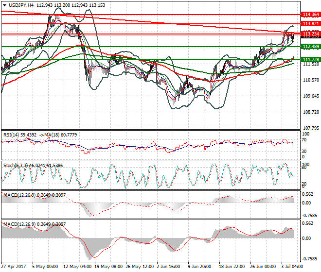 USDJPY Intra-day Analysis 05 July 2017