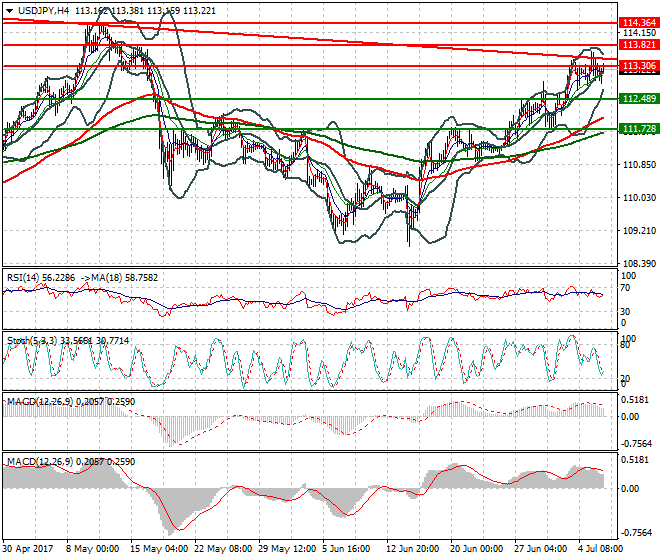 USDJPY Mid-day Analysis 06 July 2017