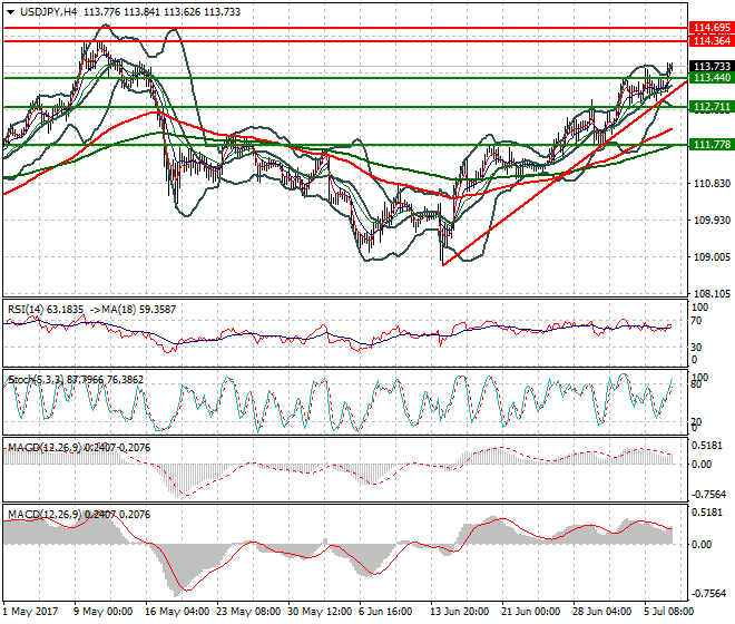 USDJPY Mid-day Analysis 07 July 2017