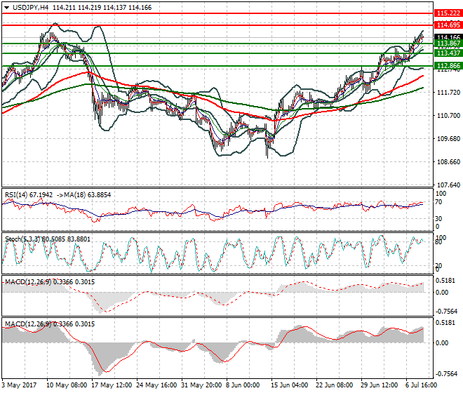 USDJPY Mid-day Analysis 10 July 2017