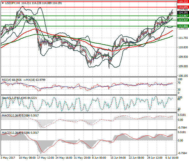 USDJPY Evening Analysis 10 July 2017