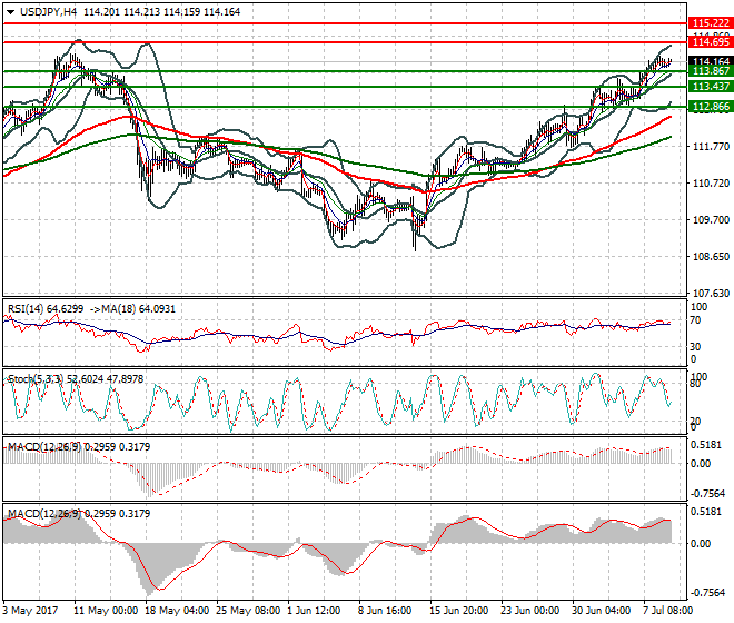 USDJPY Intra-day Analysis 11 July 2017