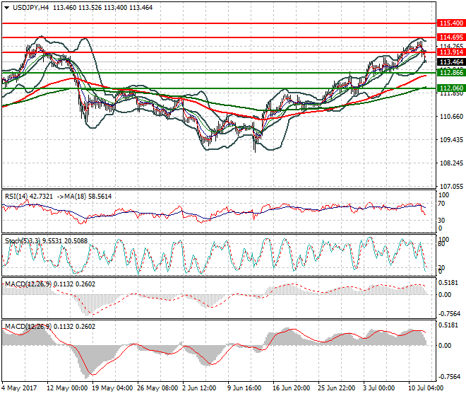 USDJPY Intra-day Analysis 12 July 2017