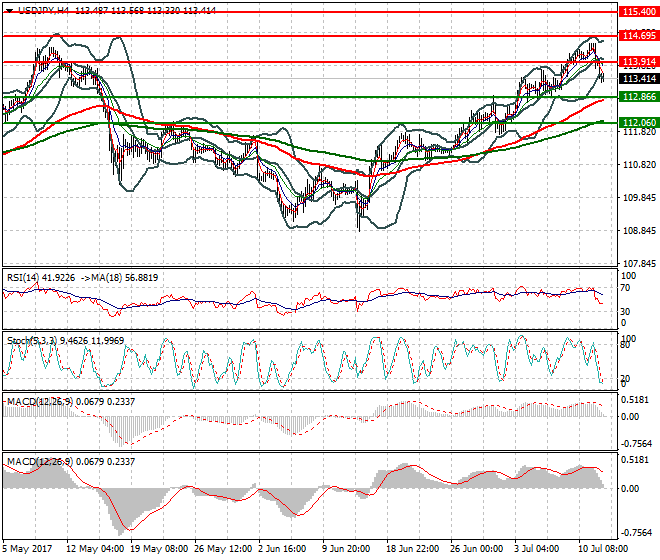 USDJPY Mid-day Analysis 12 July 2017