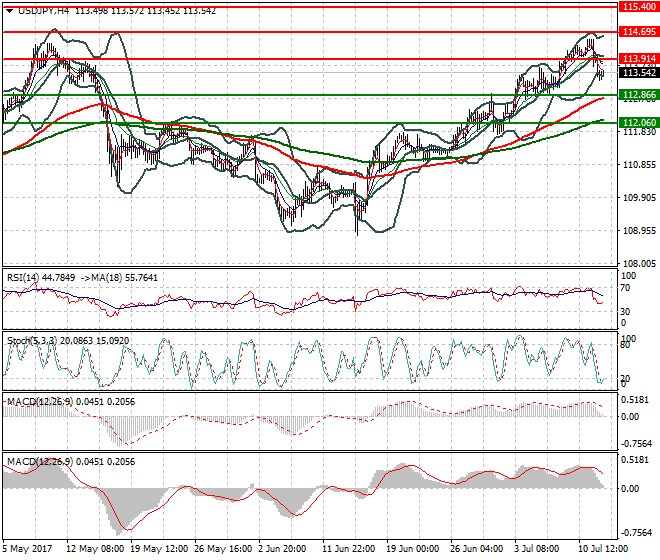 USDJPY Evening Analysis 12 July 2017