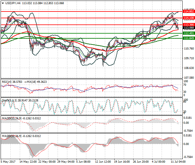 USDJPY Intra-day Analysis 13 July 2017
