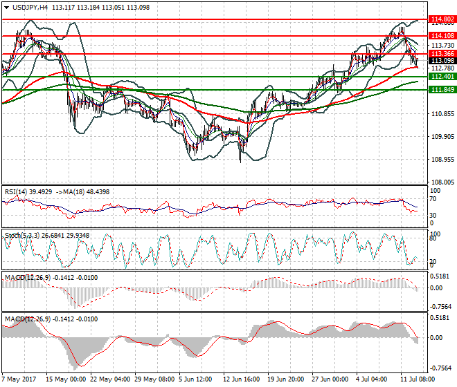 USDJPY Mid-day Analysis 13 July 2017