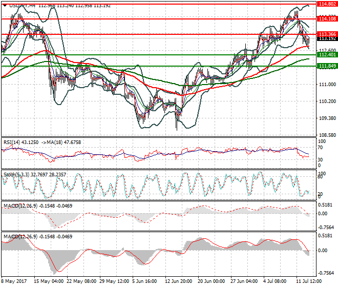 USDJPY Evening Analysis 13 July 2017