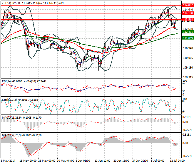 USDJPY Intra-day Analysis 14 July 2017