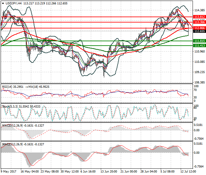 USDJPY Evening Analysis 14 July 2017