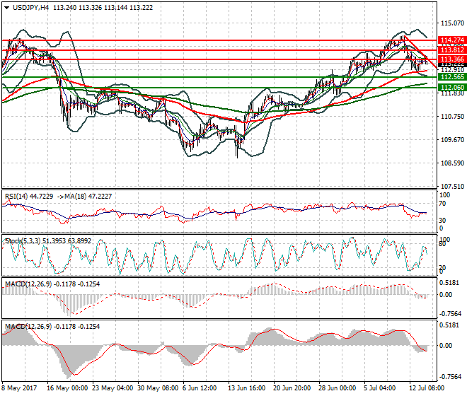 USDJPY Mid-day Analysis 14 July 2017