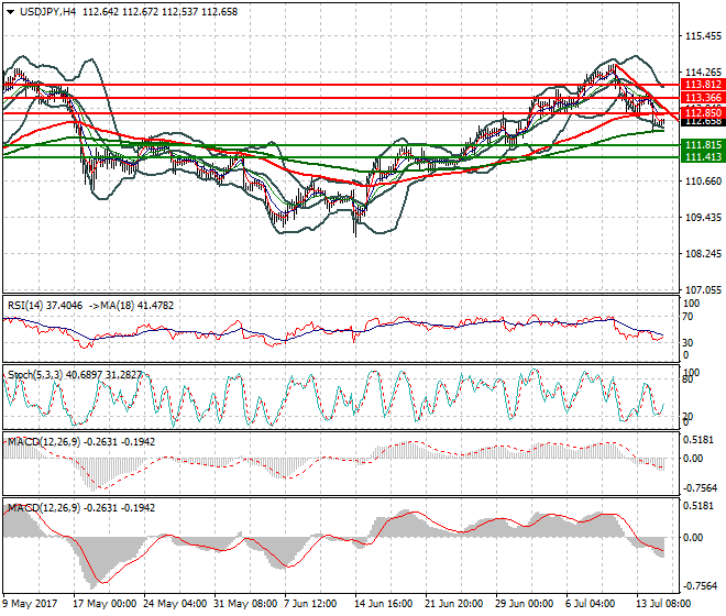USDJPY Intra-day Analysis 17 July 2017