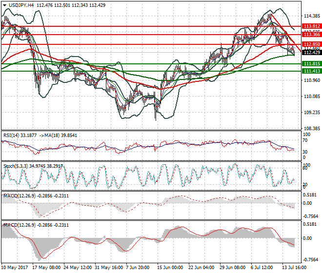USDJPY Evening Analysis 17 July 2017