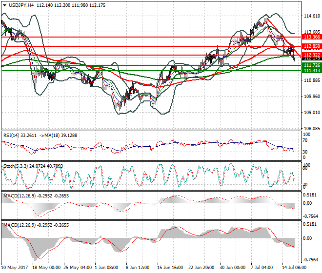 USDJPY Intra-day Analysis 18 July 2017