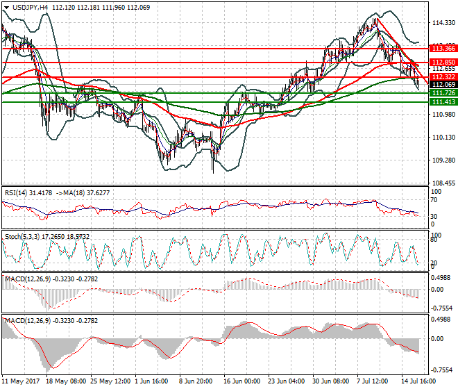 USDJPY Evening Analysis 18 July 2017