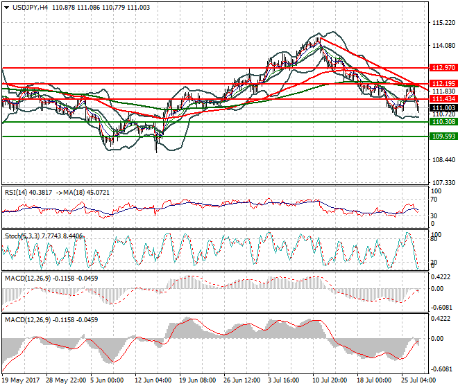 USDJPY Intra-day Analysis 27 July 2017
