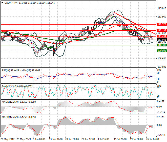 USDJPY Intra-day Analysis 28 July 2017