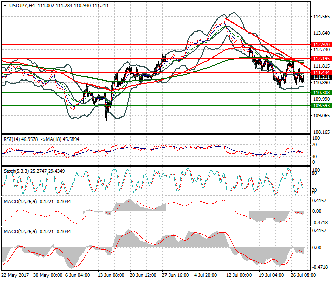 USDJPY Mid-day Analysis 28 July 2017