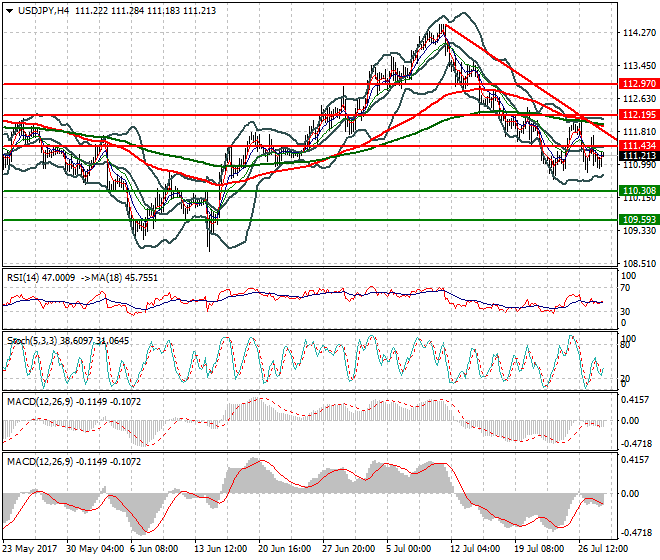USDJPY Evening Analysis 28 July 2017