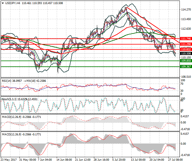 USDJPY Intra-day Analysis 31 July 2017