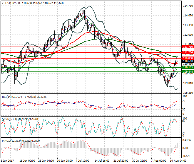 USDJPY Intra-day Analysis 16 Aug 2017