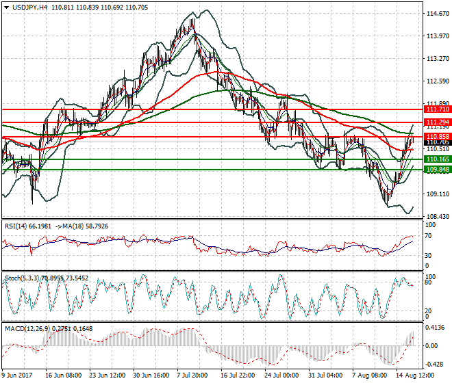 USDJPY Evening Analysis 16 Aug 2017