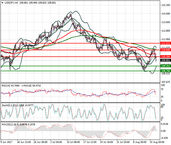USDJPY Intra-day Analysis 17 Aug 2017