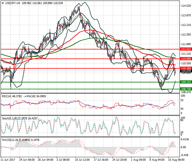 USDJPY Mid-day Analysis 17 Aug 2017