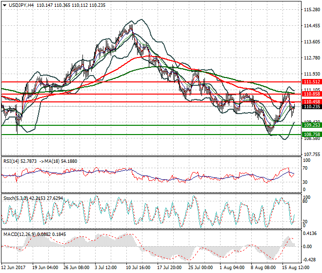 USDJPY Evening Analysis 17 Aug 2017
