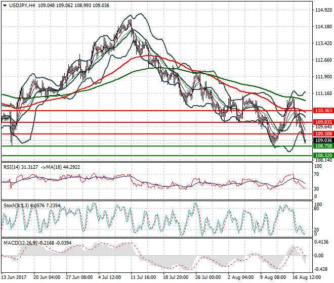 USDJPY Mid-day Analysis 18 Aug 2017