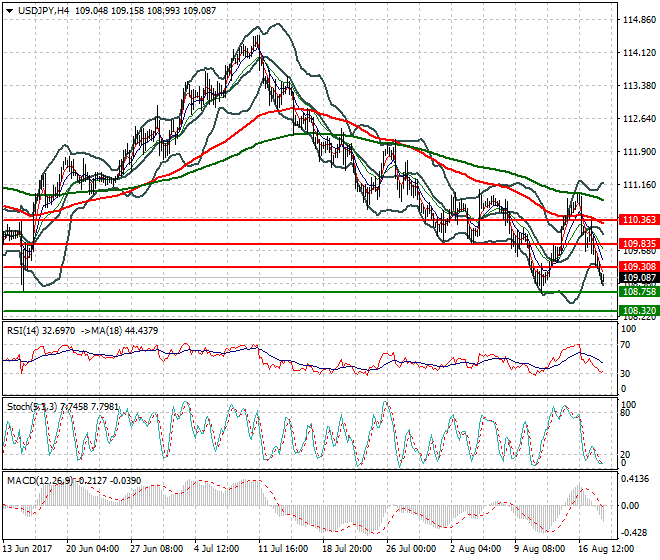 USDJPY Evening Analysis 18 Aug 2017