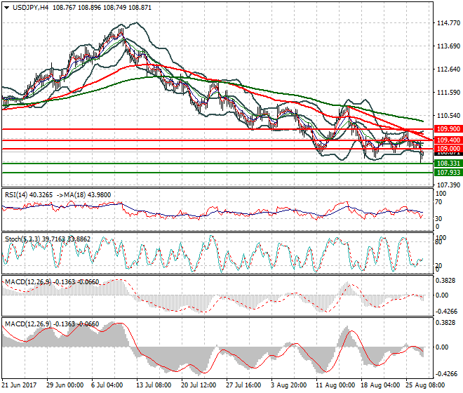 USDJPY Intra-day Analysis 29 Aug 2017