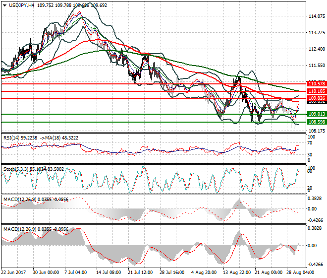 USDJPY Intra-day Analysis 30 Aug 2017
