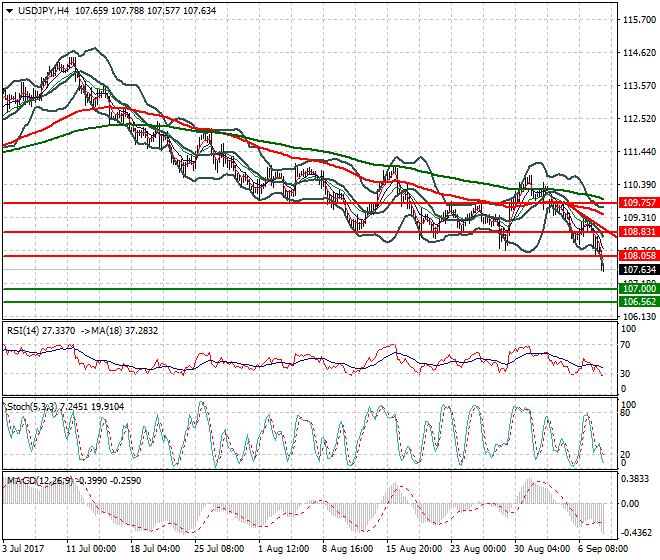 USDJPY Mid-day Analysis 08 Sep 2017