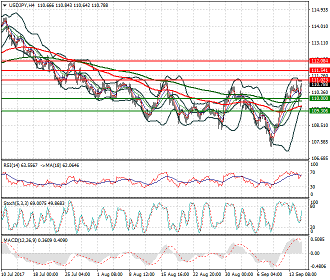 USDJPY Mid-day Analysis 15 Sep 2017