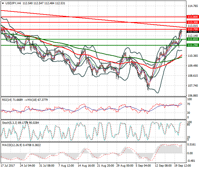 USDJPY Mid-day Analysis 21 Sep 2017