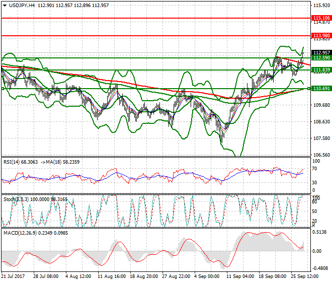 USDJPY Mid-day Analysis 27 Sep 2017