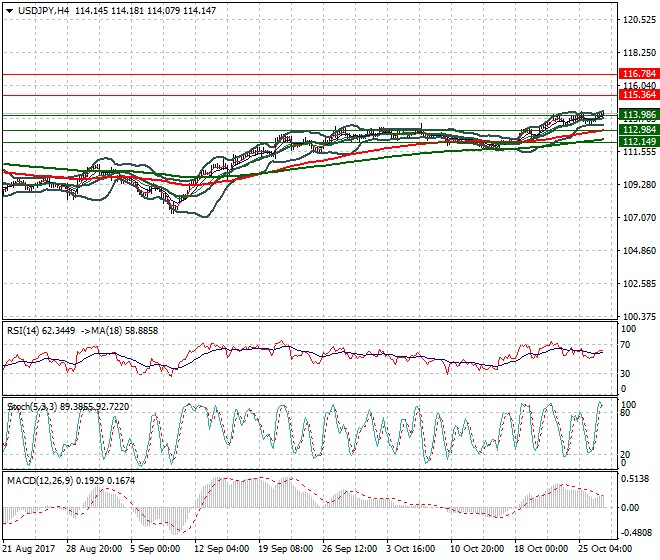 USDJPY Intra-day Analysis 27 Oct 2017