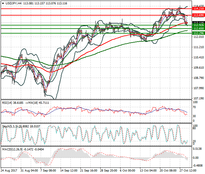 USDJPY Mid-day Analysis 31 Oct 2017