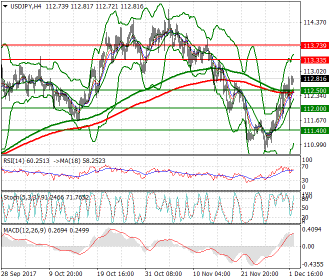 USDJPY Intra-day Analysis 04 Dec 2017